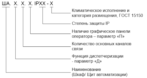 Шкаф автоматизации (ША) Структура
